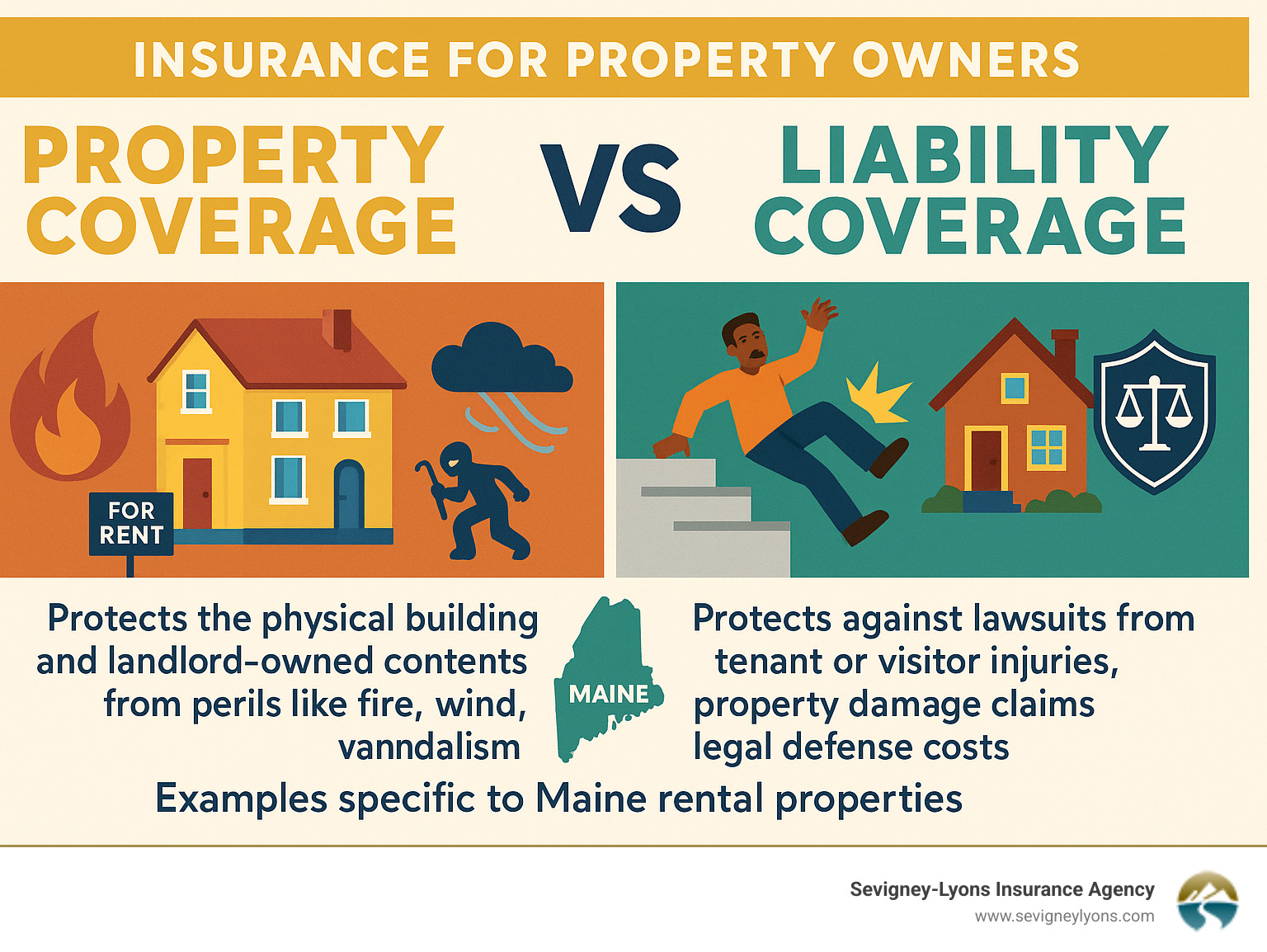 Infographic showing the fundamental difference between property coverage (protecting the physical building and landlord-owned contents from perils like fire, wind, and vandalism) and liability coverage (protecting against lawsuits from tenant or visitor injuries, property damage claims, and legal defense costs), with examples specific to Maine rental properties - insurance for property owners infographic 