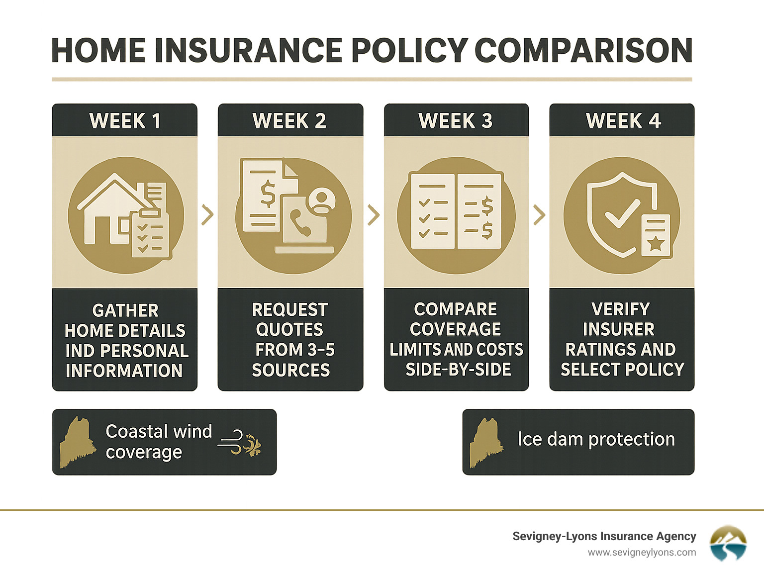 Infographic showing home insurance comparison timeline: Week 1 - gather home details and personal information, Week 2 - request quotes from 3-5 sources including online tools and local agents, Week 3 - compare coverage limits and costs side-by-side, Week 4 - verify insurer ratings and select policy, with Maine-specific considerations like coastal wind coverage and ice dam protection highlighted throughout the process - Home insurance policy comparison infographic 