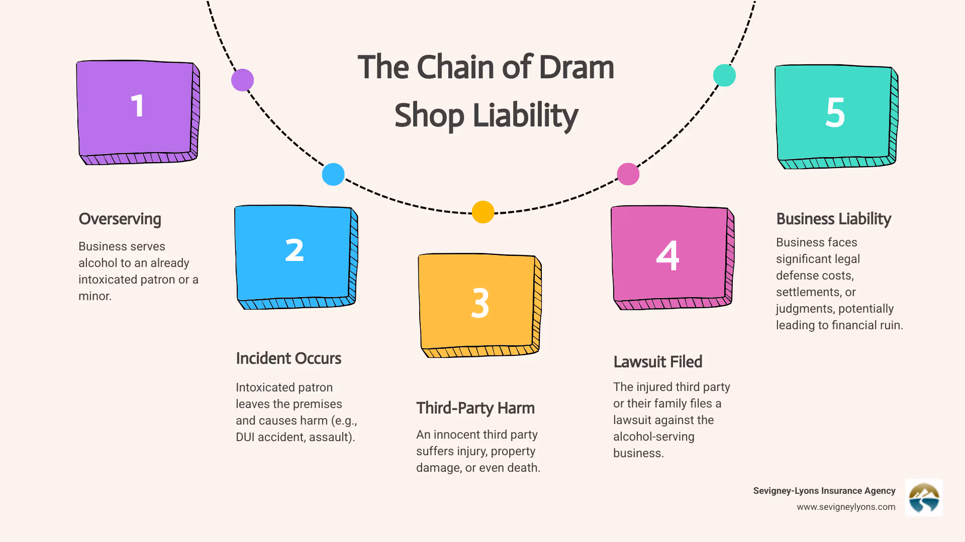 Infographic showing the chain of liability from a Maine business serving alcohol to an intoxicated patron, to that patron causing a car accident, resulting in third-party injuries and a lawsuit against the original business - dram shop insurance coverage infographic process-5-steps-informal