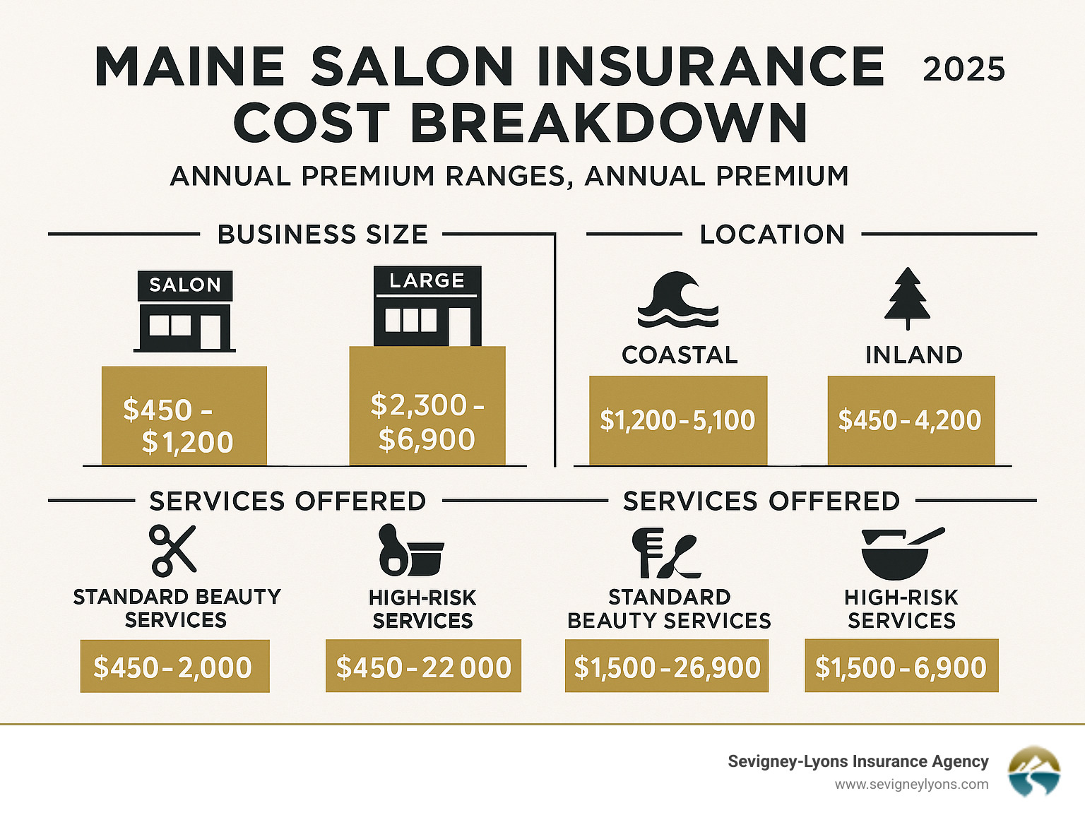 Infographic showing Maine salon insurance cost breakdown by business size, location, and services offered, with specific premium ranges for coastal vs inland locations - liability insurance for salons infographic 