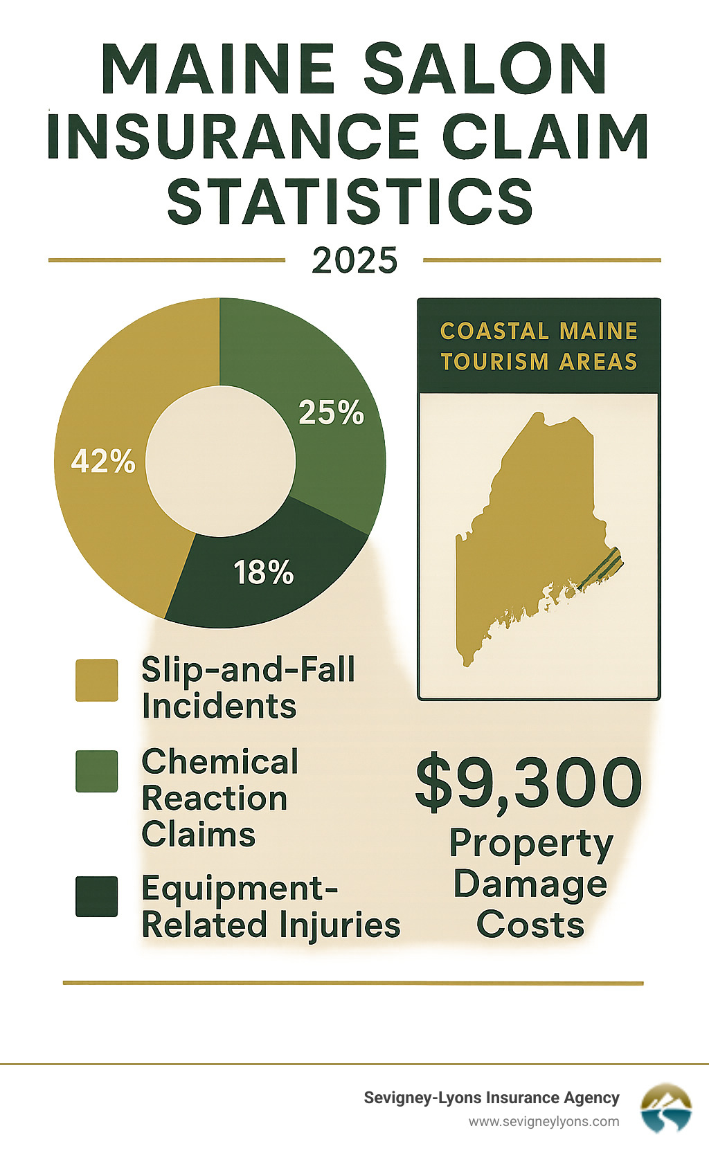 Detailed breakdown of Maine salon insurance claim statistics showing percentages of slip-and-fall incidents, chemical reaction claims, equipment-related injuries, and property damage costs, with specific data for coastal Maine tourism areas - liability insurance for salons infographic 