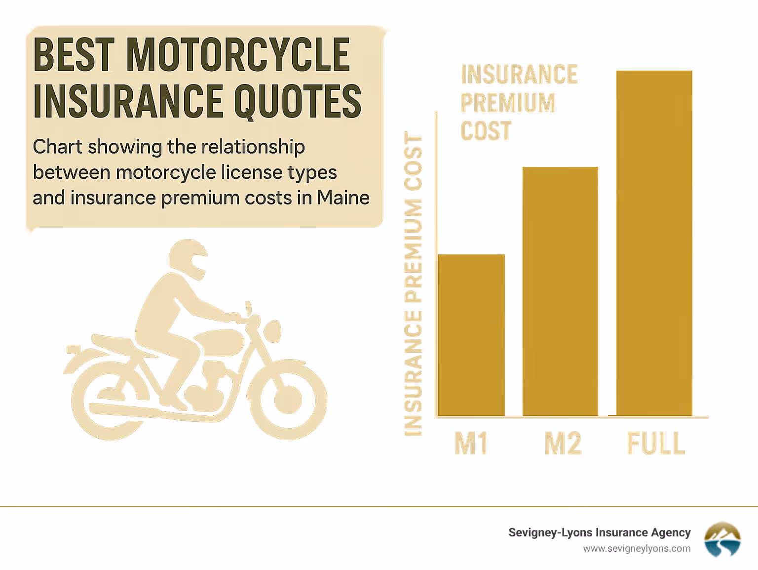 Chart showing the relationship between motorcycle license types and insurance premium costs in Maine - Best motorcycle insurance quotes infographic 