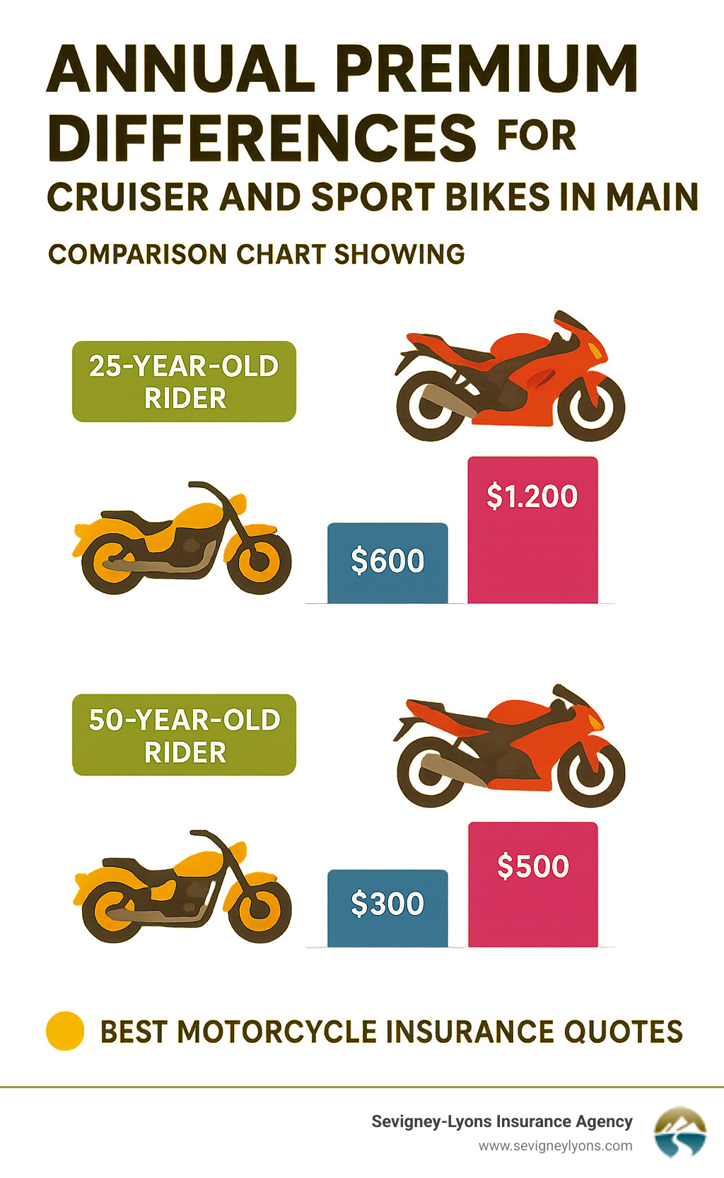 Comparison chart showing annual premium differences between cruiser and sport bike motorcycles for 25-year-old and 50-year-old riders in Maine - Best motorcycle insurance quotes infographic 