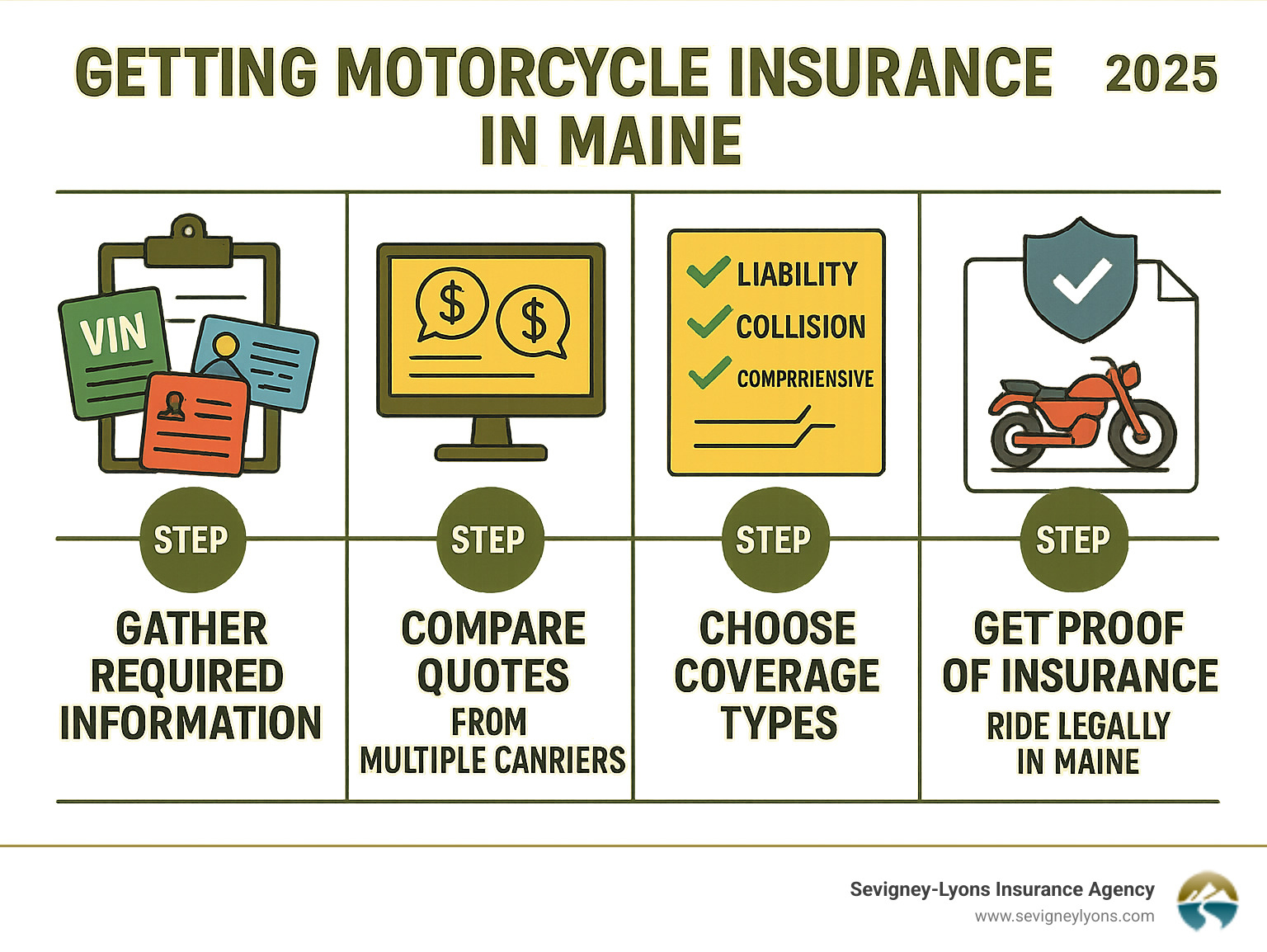 Infographic showing 4 key steps to getting motorcycle insurance: Step 1 - Gather required information including VIN, license, and riding history; Step 2 - Compare quotes from multiple insurance carriers; Step 3 - Choose coverage types including liability, collision, and comprehensive; Step 4 - Get proof of insurance and ride legally in Maine - motorcycle insurance quote infographic Infographic showing 4 key steps to getting motorcycle insurance: Step 1 - Gather required information including VIN, license, and riding history; Step 2 - Compare quotes from multiple insurance carriers; Step 3 - Choose coverage types including liability, collision, and comprehensive; Step 4 - Get proof of insurance and ride legally in Maine - motorcycle insurance quote infographic