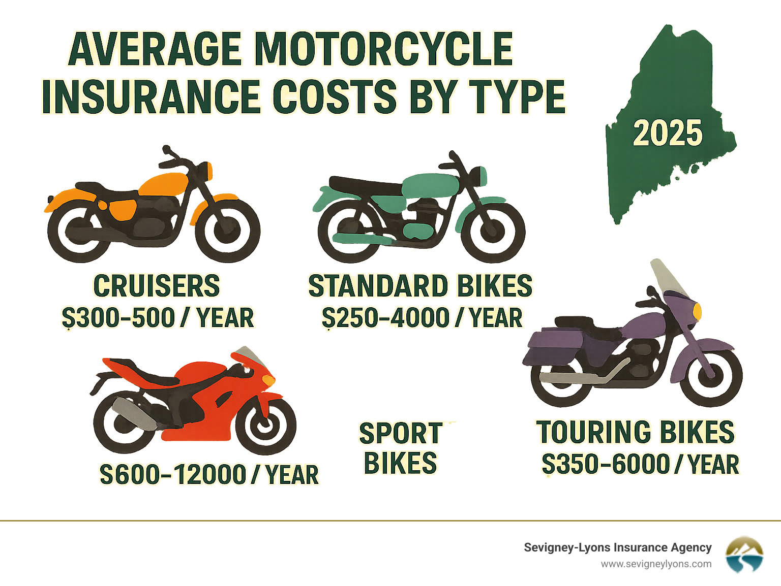 Infographic showing average motorcycle insurance costs by type: Cruisers $300-500/year, Standard bikes $250-400/year, Sport bikes $600-1200/year, Touring bikes $350-600/year, with Maine state outline and motorcycle icons - motorcycle insurance quote infographic Infographic showing average motorcycle insurance costs by type: Cruisers $300-500/year, Standard bikes $250-400/year, Sport bikes $600-1200/year, Touring bikes $350-600/year, with Maine state outline and motorcycle icons - motorcycle insurance quote infographic