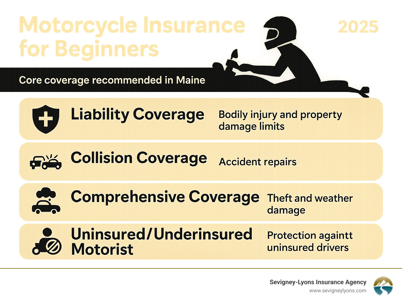 Infographic showing the four core types of motorcycle insurance coverage required and recommended in Maine: Liability coverage with bodily injury and property damage limits, Collision coverage for accident repairs, Comprehensive coverage for theft and weather damage, and Uninsured/Underinsured Motorist coverage for protection against uninsured drivers - Motorcycle insurance for beginners infographic Infographic showing the four core types of motorcycle insurance coverage required and recommended in Maine: Liability coverage with bodily injury and property damage limits, Collision coverage for accident repairs, Comprehensive coverage for theft and weather damage, and Uninsured/Underinsured Motorist coverage for protection against uninsured drivers - Motorcycle insurance for beginners infographic