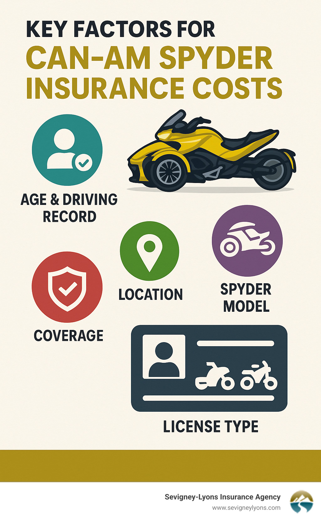 Infographic explaining key factors for Can-Am Spyder insurance costs - Can-Am Spyder insurance infographic Infographic explaining key factors for Can-Am Spyder insurance costs - Can-Am Spyder insurance infographic