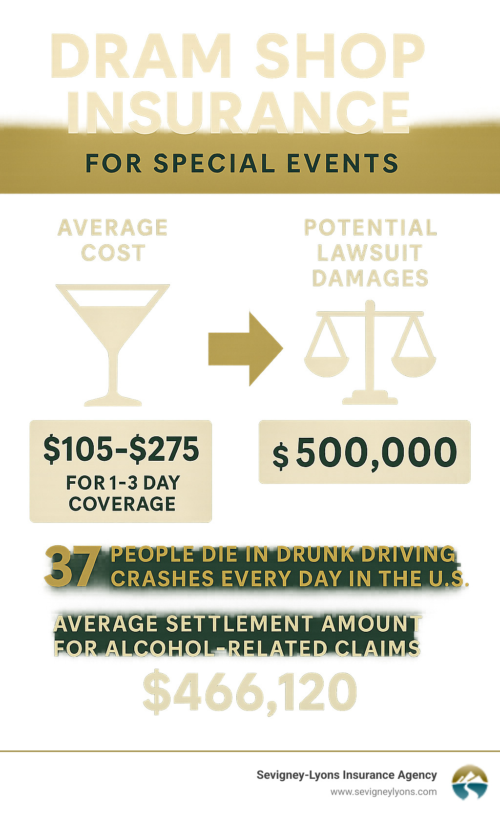 Infographic showing the comparison between average dram shop insurance costs for special events versus potential lawsuit damages, including statistics on drunk driving incidents and average settlement amounts for alcohol-related claims - dram shop insurance special event infographic Infographic showing the comparison between average dram shop insurance costs for special events versus potential lawsuit damages, including statistics on drunk driving incidents and average settlement amounts for alcohol-related claims - dram shop insurance special event infographic