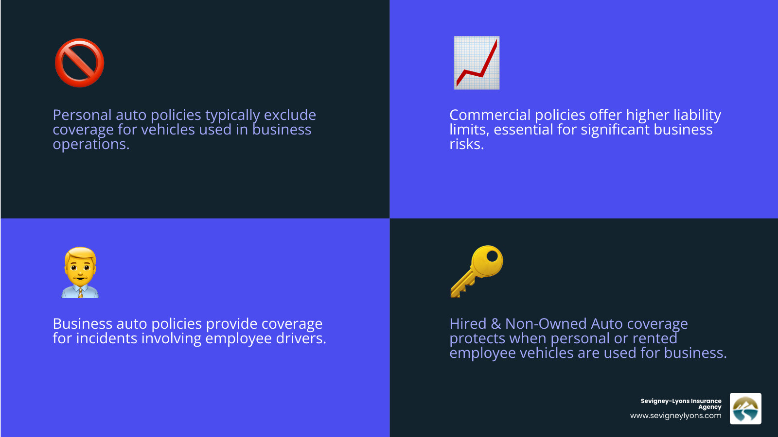 Infographic showing the key differences between personal auto liability coverage and business auto liability coverage, including coverage exclusions for business use in personal policies, higher liability limits available in commercial policies, coverage for employee drivers, and protection for hired and non-owned vehicles used for business purposes - Business auto liability coverage infographic 4_facts_emoji_blue Infographic showing the key differences between personal auto liability coverage and business auto liability coverage, including coverage exclusions for business use in personal policies, higher liability limits available in commercial policies, coverage for employee drivers, and protection for hired and non-owned vehicles used for business purposes - Business auto liability coverage infographic 4_facts_emoji_blue