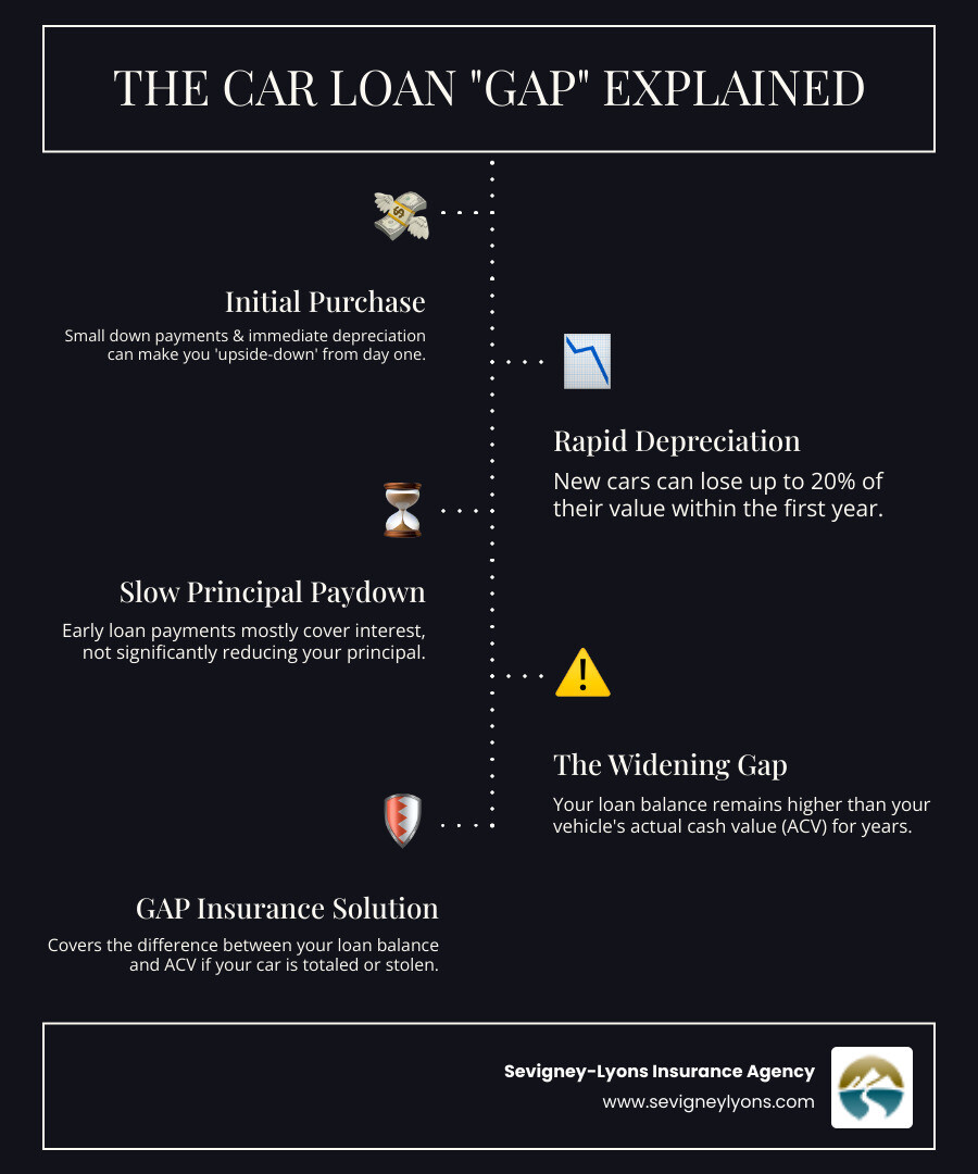 infographic showing the gap between a car's declining market value and remaining loan balance over a 5-year auto loan term, with the gap being largest in years 1-3 when depreciation is steepest and loan principal paydown is slowest - Gap insurance for car loan infographic infographic-line-5-steps-dark infographic showing the gap between a car's declining market value and remaining loan balance over a 5-year auto loan term, with the gap being largest in years 1-3 when depreciation is steepest and loan principal paydown is slowest - Gap insurance for car loan infographic infographic-line-5-steps-dark