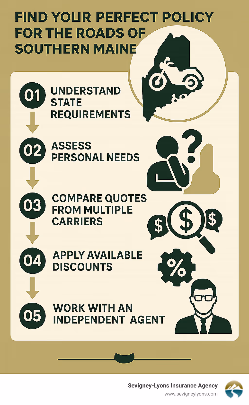 Infographic showing the process of finding the best motorcycle insurance policy in Maine: 1) Understand state requirements, 2) Assess personal needs, 3) Compare quotes from multiple carriers, 4) Apply available discounts, 5) Work with an independent agent for personalized advice - best motorcycle insurance policy for state of maine infographic 