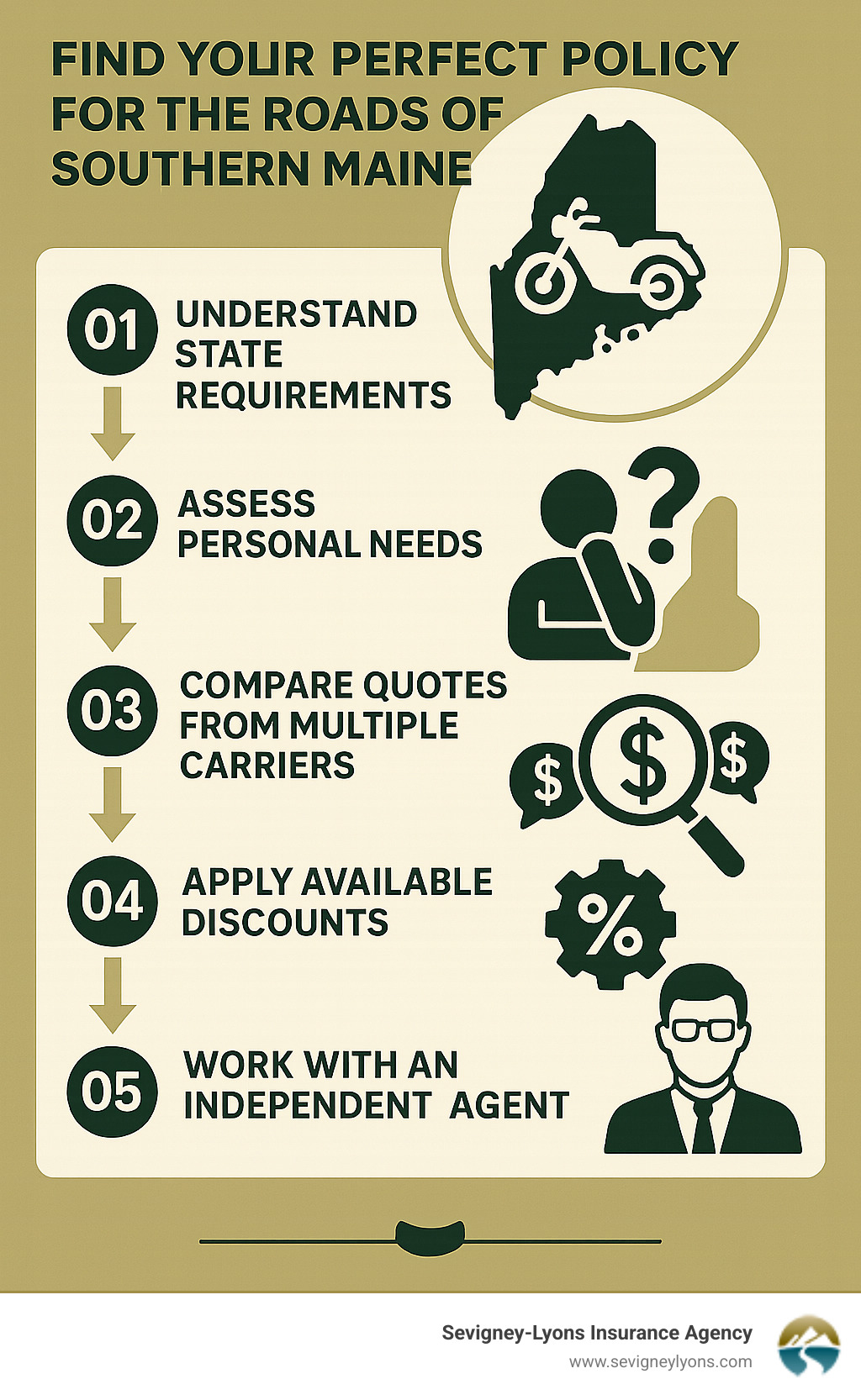 Infographic showing the process of finding the best motorcycle insurance policy in Maine: 1) Understand state requirements, 2) Assess personal needs, 3) Compare quotes from multiple carriers, 4) Apply available discounts, 5) Work with an independent agent for personalized advice - best motorcycle insurance policy for state of maine infographic  Infographic showing the process of finding the best motorcycle insurance policy in Maine: 1) Understand state requirements, 2) Assess personal needs, 3) Compare quotes from multiple carriers, 4) Apply available discounts, 5) Work with an independent agent for personalized advice - best motorcycle insurance policy for state of maine infographic