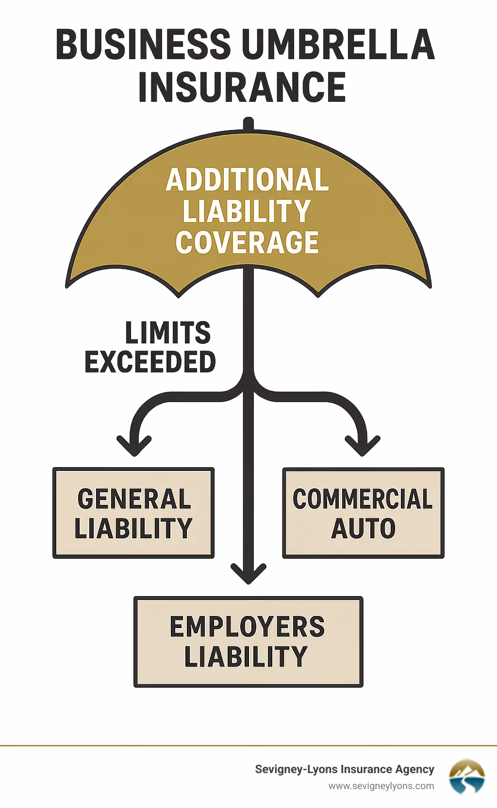 Infographic showing how business umbrella insurance provides additional liability coverage layers above general liability, commercial auto, and employers liability insurance, with arrows indicating coverage flow from primary policies to umbrella policy when limits are exceeded - Business umbrella insurance infographic 