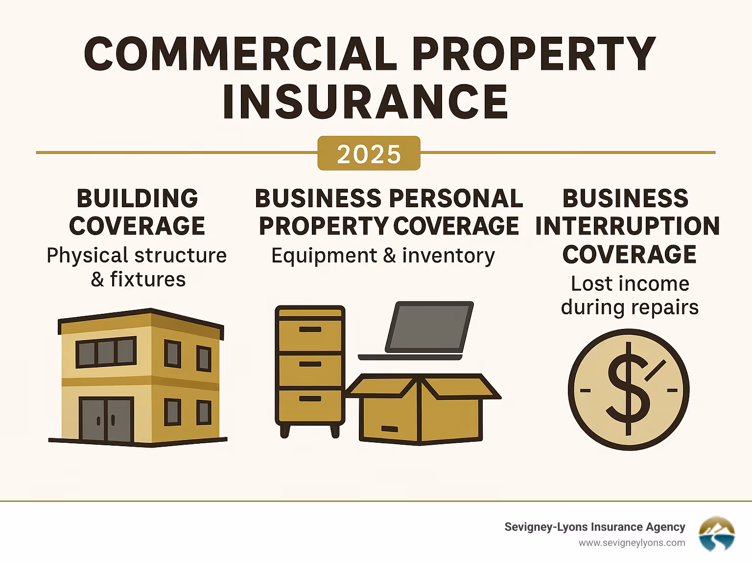 Infographic showing the three core protections of commercial property insurance: Building Coverage protecting the physical structure and permanent fixtures, Business Personal Property Coverage protecting equipment and inventory, and Business Interruption Coverage protecting lost income during repairs - Commercial property insurance infographic 