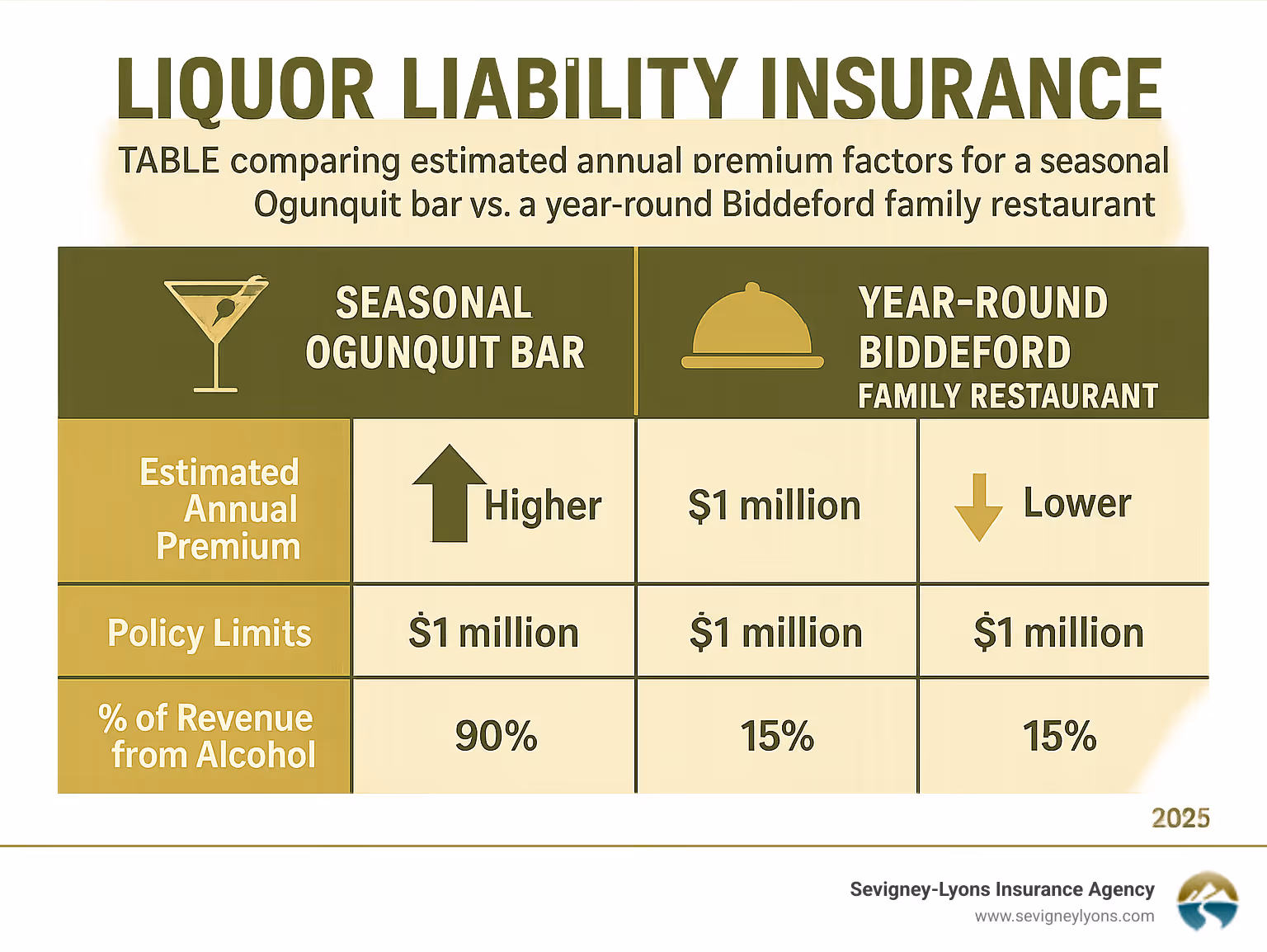 TABLE comparing estimated annual premium factors for a seasonal Ogunquit bar vs. a year-round Biddeford family restaurant - Liquor Liability Insurance infographic 