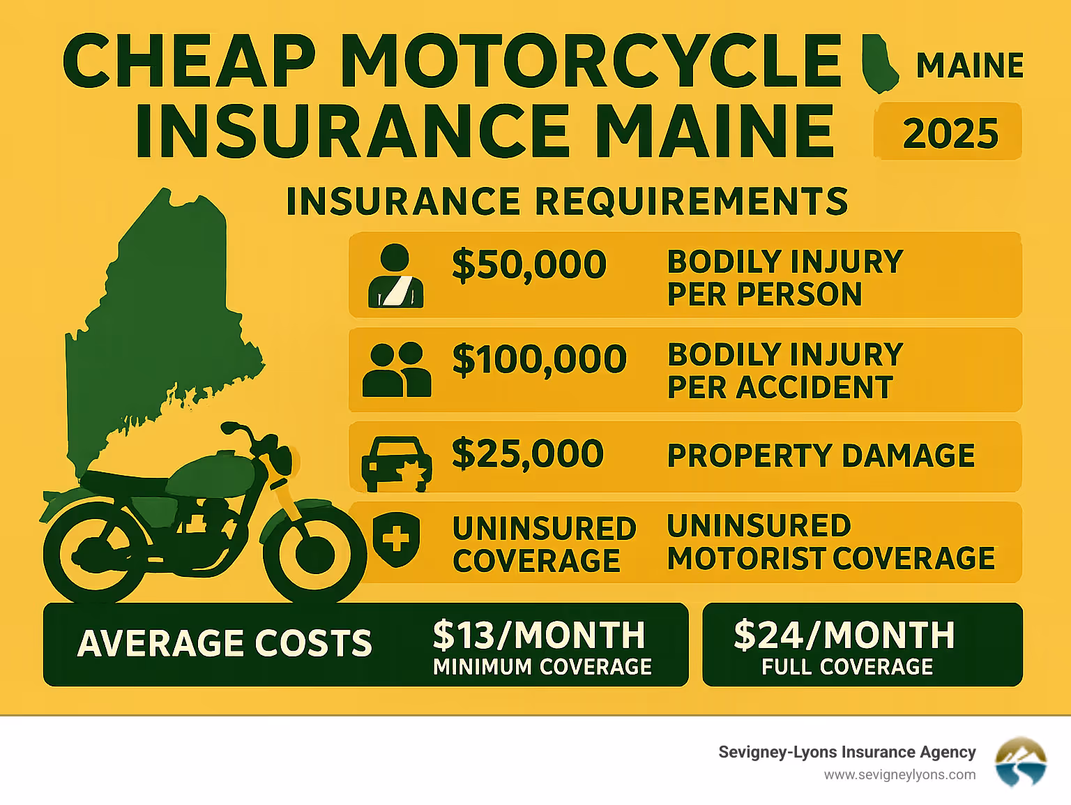 Infographic showing Maine motorcycle insurance requirements: $50,000 bodily injury per person, $100,000 bodily injury per accident, $25,000 property damage, uninsured motorist coverage, and $2,000 medical payments, with average costs of $13/month minimum coverage and $24/month full coverage - cheap motorcycle insurance maine infographic 