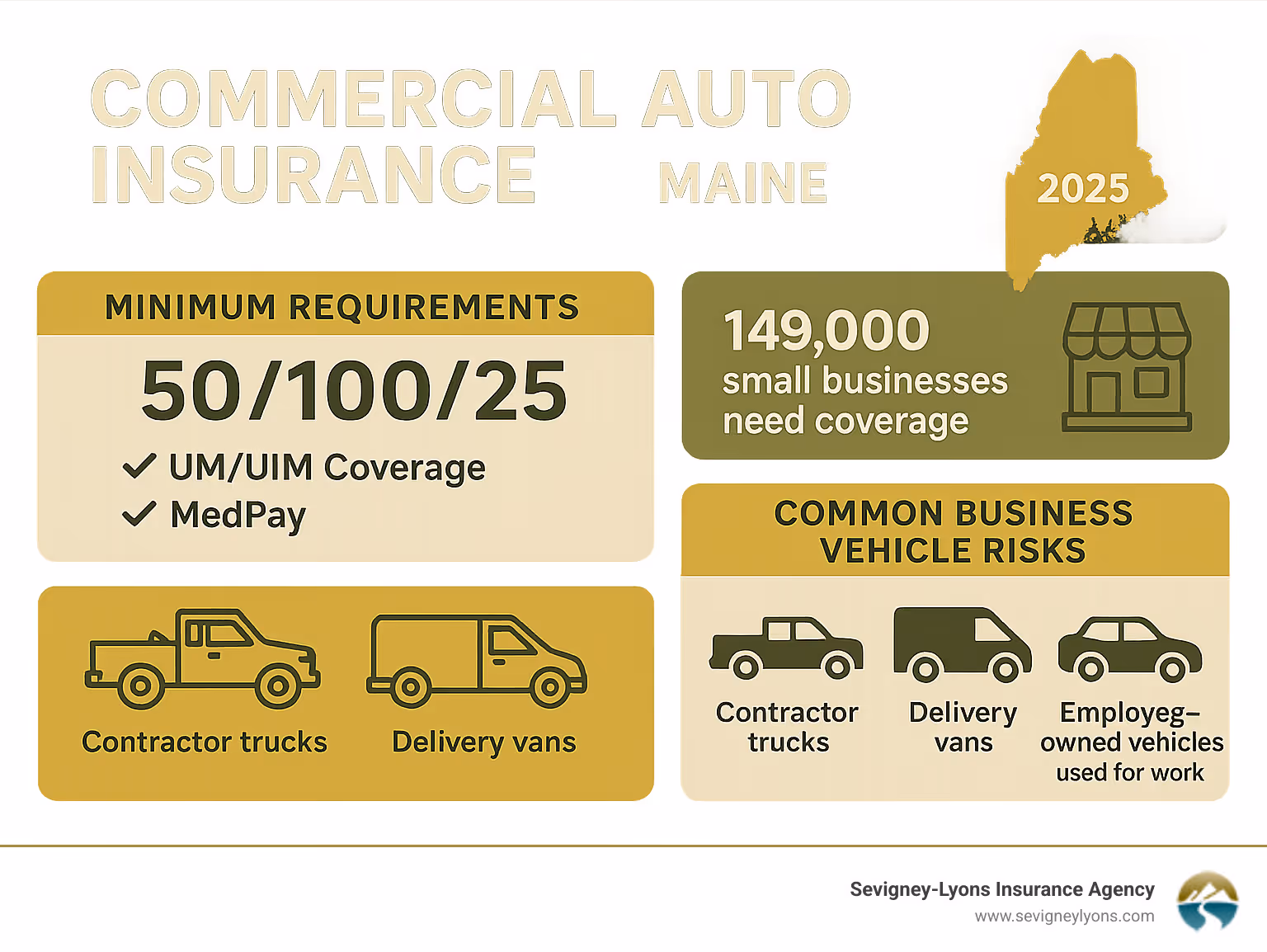 Infographic showing Maine commercial auto insurance requirements: 50/100/25 liability limits, mandatory UM/UIM coverage, MedPay requirements, statistics on Maine's 149,000 small businesses needing coverage, and common business vehicle risks including contractor trucks, delivery vans, and employee-owned vehicles used for work - Commercial Auto Insurance Maine infographic 