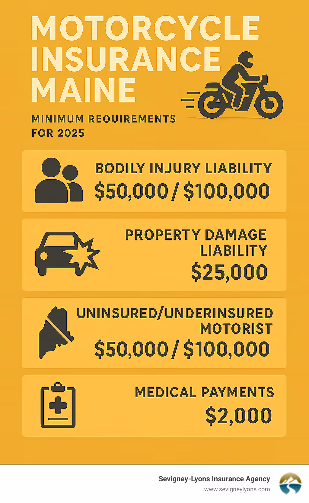 Infographic outlining Maine's minimum motorcycle insurance requirements, including $50,000/$100,000 for bodily injury liability, $25,000 for property damage liability, $50,000/$100,000 for uninsured/underinsured motorist, and $2,000 for medical payments coverage. - motorcycle insurance maine infographic 
