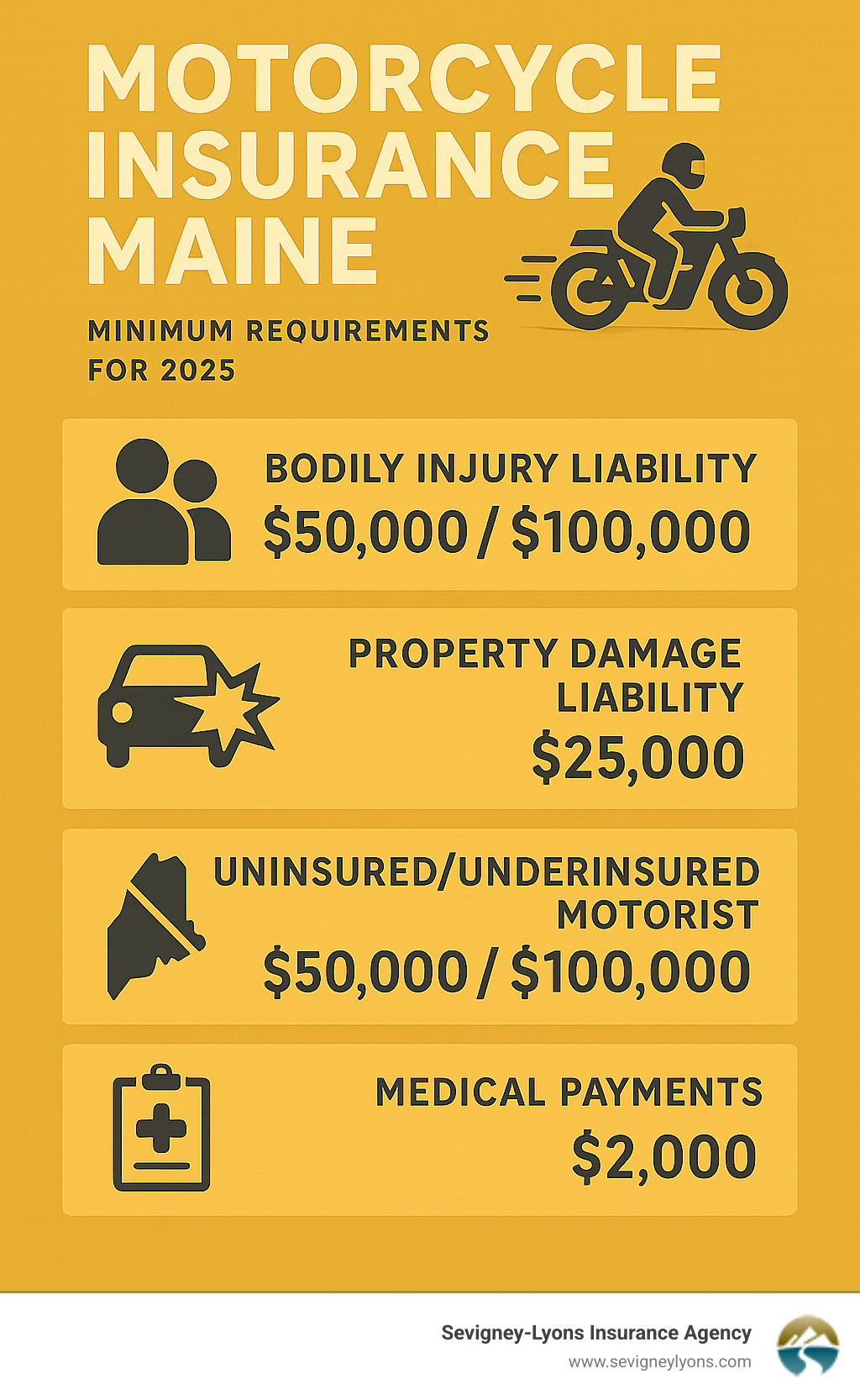 Infographic outlining Maine's minimum motorcycle insurance requirements, including $50,000/$100,000 for bodily injury liability, $25,000 for property damage liability, $50,000/$100,000 for uninsured/underinsured motorist, and $2,000 for medical payments coverage. - motorcycle insurance maine infographic Infographic outlining Maine's minimum motorcycle insurance requirements, including $50,000/$100,000 for bodily injury liability, $25,000 for property damage liability, $50,000/$100,000 for uninsured/underinsured motorist, and $2,000 for medical payments coverage. - motorcycle insurance maine infographic