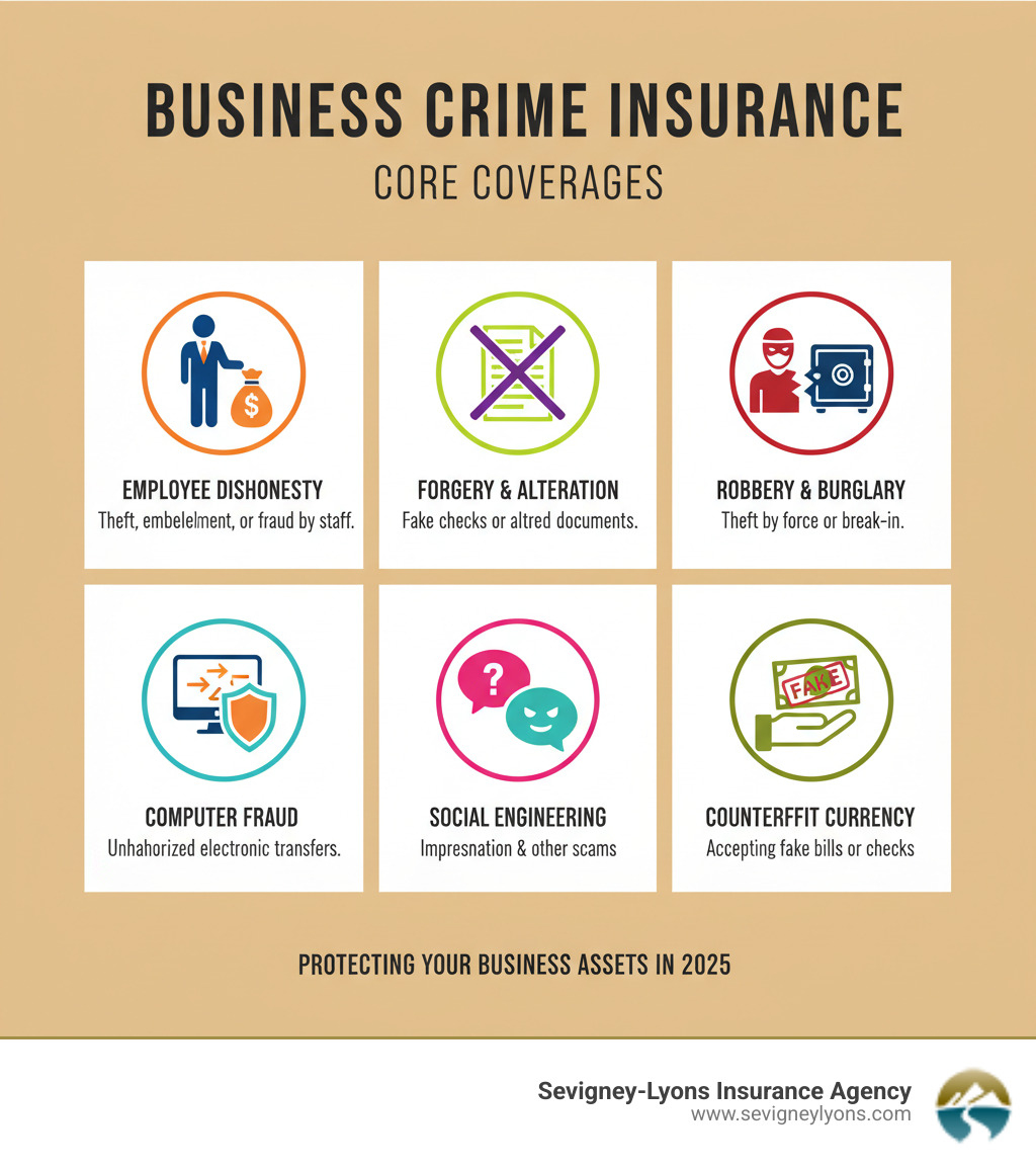 infographic showing the core coverages of business crime insurance including employee dishonesty coverage protecting against theft and embezzlement by staff, forgery coverage for altered checks and documents, robbery and burglary coverage for forced theft, computer fraud coverage for unauthorized electronic transfers, social engineering coverage for impersonation scams, and counterfeit currency coverage for fake bills - Business crime insurance infographic 
