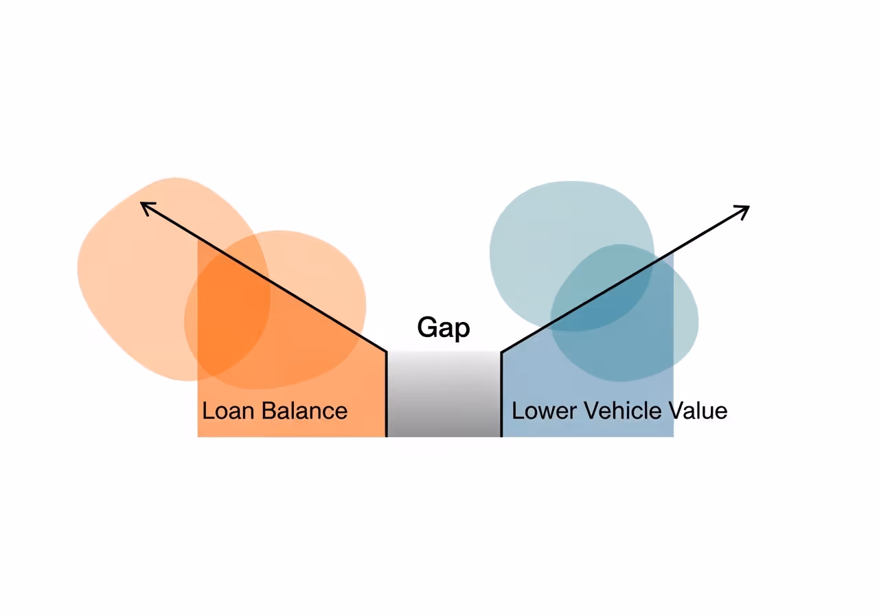 Diagram showing how gap insurance covers the difference between loan balance and insurance payout - Gap insurance for new car Diagram showing how gap insurance covers the difference between loan balance and insurance payout - Gap insurance for new car