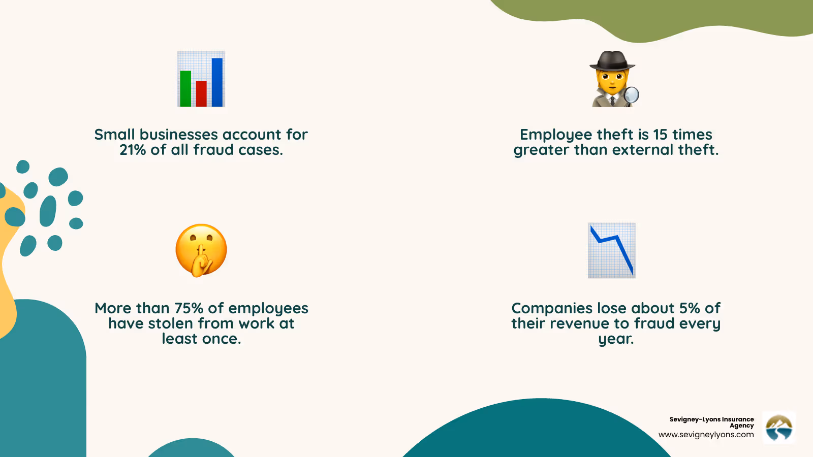 infographic showing median financial losses for small businesses from employee theft ($141,000) versus external theft and fraud, with statistics on percentage of businesses affected and recovery timelines - Business crime insurance cost infographic 4_facts_emoji_nature