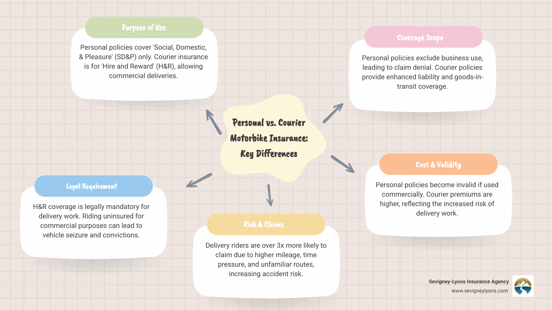 Comparison infographic showing personal motorbike insurance versus courier motorbike insurance coverage differences, including business use exclusions, liability limits, goods coverage, and typical cost variations for Maine delivery riders - courier motorbike insurance infographic mindmap-5-items