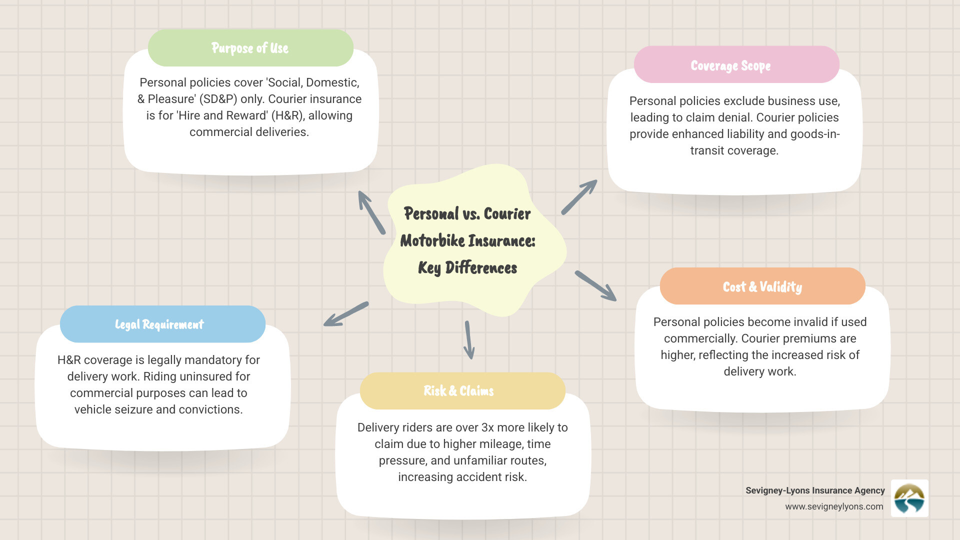 Comparison infographic showing personal motorbike insurance versus courier motorbike insurance coverage differences, including business use exclusions, liability limits, goods coverage, and typical cost variations for Maine delivery riders - courier motorbike insurance infographic mindmap-5-items