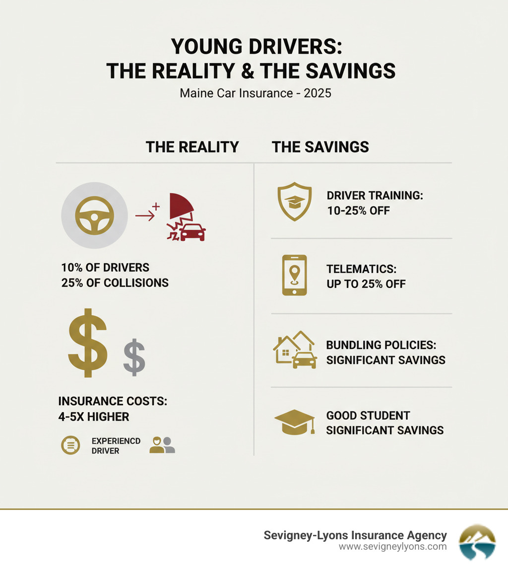infographic showing young drivers statistics: 10% of all drivers but 25% of collisions, insurance costs 4-5 times higher than experienced drivers, potential savings of 10-25% from driver training, up to 25% savings from telematics, significant savings from bundling and good student discounts - insurance deals for young drivers infographic 