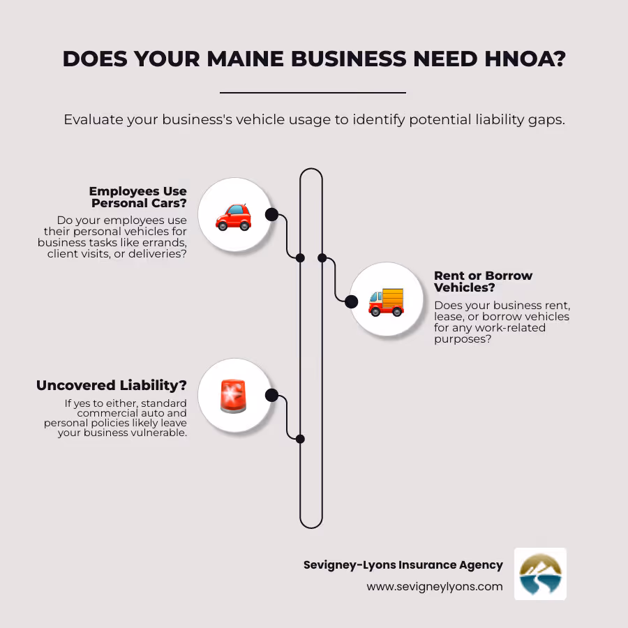 Infographic showing a decision tree flowchart titled "Does Your Maine Business Need HNOA?" with yes/no questions: "Do employees use personal vehicles for work tasks like deliveries, client visits, or errands?", "Does your business rent or lease vehicles?", "Do you borrow vehicles for business purposes?", with arrows leading to either "You likely need HNOA coverage" or "Standard commercial auto may be sufficient" - Hired non-owned auto insurance infographic infographic-line-3-steps-elegant_beige