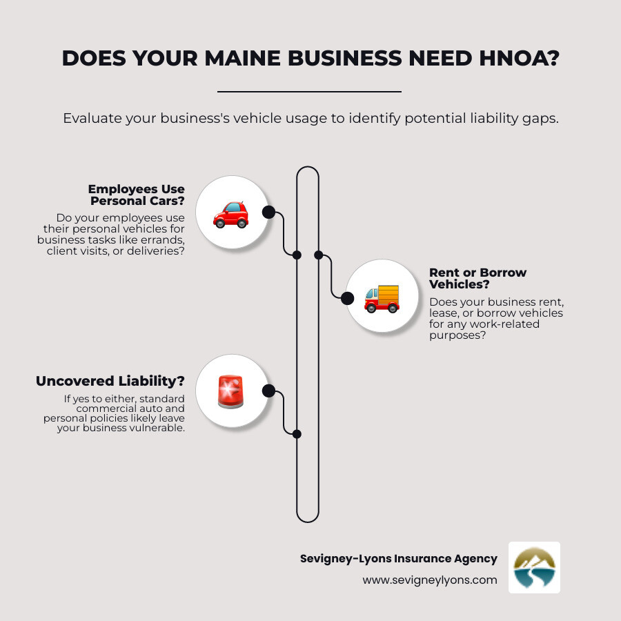 Infographic showing a decision tree flowchart titled "Does Your Maine Business Need HNOA?" with yes/no questions: "Do employees use personal vehicles for work tasks like deliveries, client visits, or errands?", "Does your business rent or lease vehicles?", "Do you borrow vehicles for business purposes?", with arrows leading to either "You likely need HNOA coverage" or "Standard commercial auto may be sufficient" - Hired non-owned auto insurance infographic infographic-line-3-steps-elegant_beige