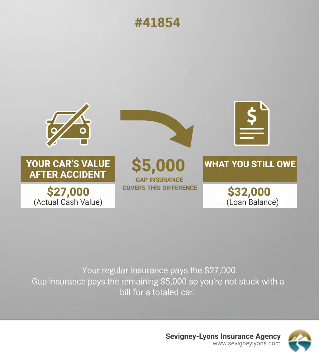 Infographic showing a visual representation of gap insurance: On the left, a car icon labeled 'Your Car's Value After Accident: $27,000 (Actual Cash Value)'. On the right, a document icon labeled 'What You Still Owe: $32,000 (Loan Balance)'. A large arrow between them points to the gap of '$5,000' with text 'Gap Insurance Covers This Difference'. Below, smaller text reads 'Your regular insurance pays the $27,000. Gap insurance pays the remaining $5,000 so you're not stuck with a bill for a totaled car.' - Is gap insurance worth it infographic 