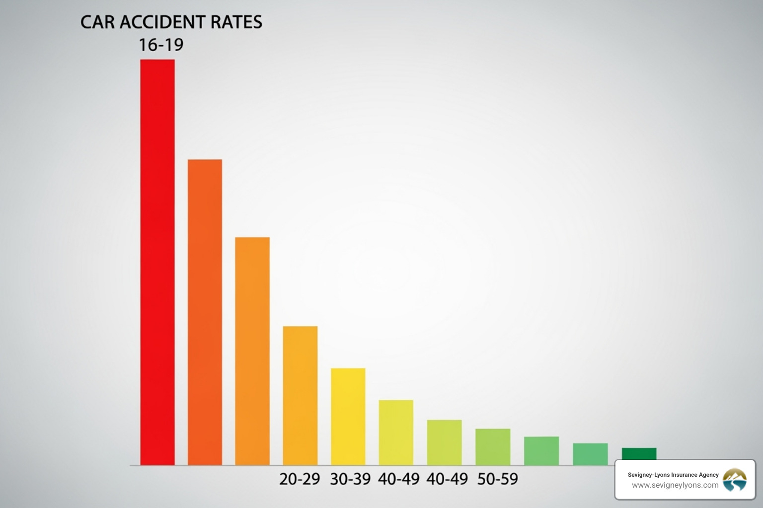 chart showing higher accident rates for drivers aged 16-19 - inexpensive car insurance for teenage drivers