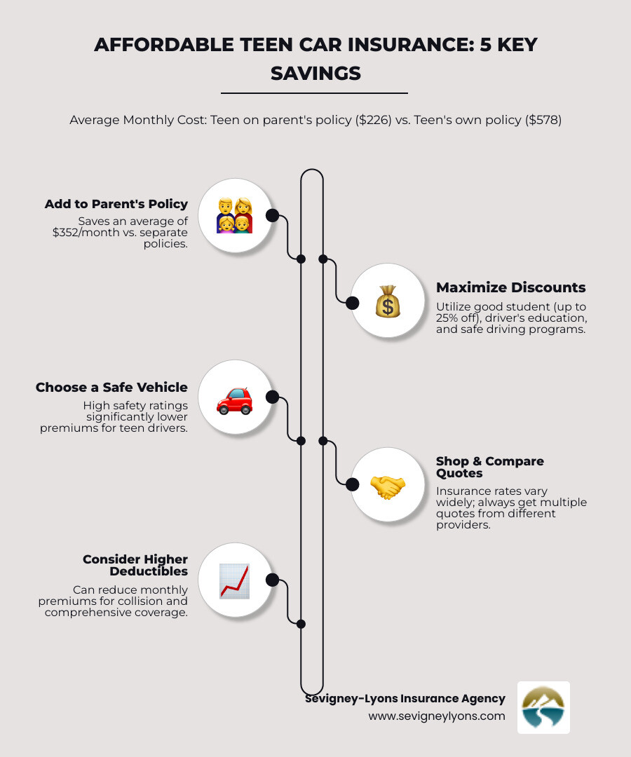 infographic showing the average monthly cost breakdown: teen on parent's policy ($226/month) vs. teen's own policy ($578/month), plus a visual representation of the top 5 money-saving strategies including good student discounts up to 25%, adding to parent's policy saves 37%, choosing safe vehicles, completing driver's education, and using telematics programs for up to 30% savings - inexpensive car insurance for teenage drivers infographic infographic-line-5-steps-elegant_beige