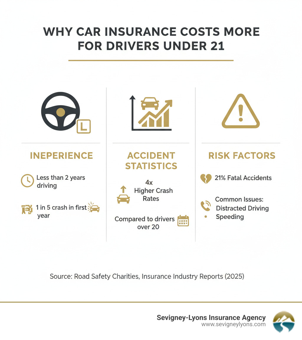 Infographic showing why car insurance costs more for drivers under 21, including factors like inexperience (less than 2 years driving), accident statistics (4x higher crash rates than drivers over 20), and risk factors such as 21% of fatal accidents involving young drivers, common issues like distracted driving and speeding, and 1 in 5 drivers crashing within their first year - day car insurance for under 21 infographic Infographic showing why car insurance costs more for drivers under 21, including factors like inexperience (less than 2 years driving), accident statistics (4x higher crash rates than drivers over 20), and risk factors such as 21% of fatal accidents involving young drivers, common issues like distracted driving and speeding, and 1 in 5 drivers crashing within their first year - day car insurance for under 21 infographic