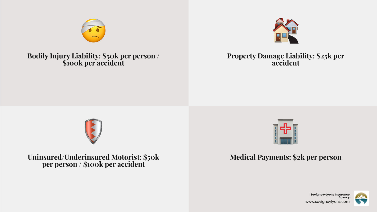 infographic showing Maine's four required auto insurance coverages with minimum dollar amounts for bodily injury liability, property damage liability, uninsured motorist coverage, and medical payments coverage - Car insurance Maine infographic 4_facts_emoji_grey infographic showing Maine's four required auto insurance coverages with minimum dollar amounts for bodily injury liability, property damage liability, uninsured motorist coverage, and medical payments coverage - Car insurance Maine infographic 4_facts_emoji_grey