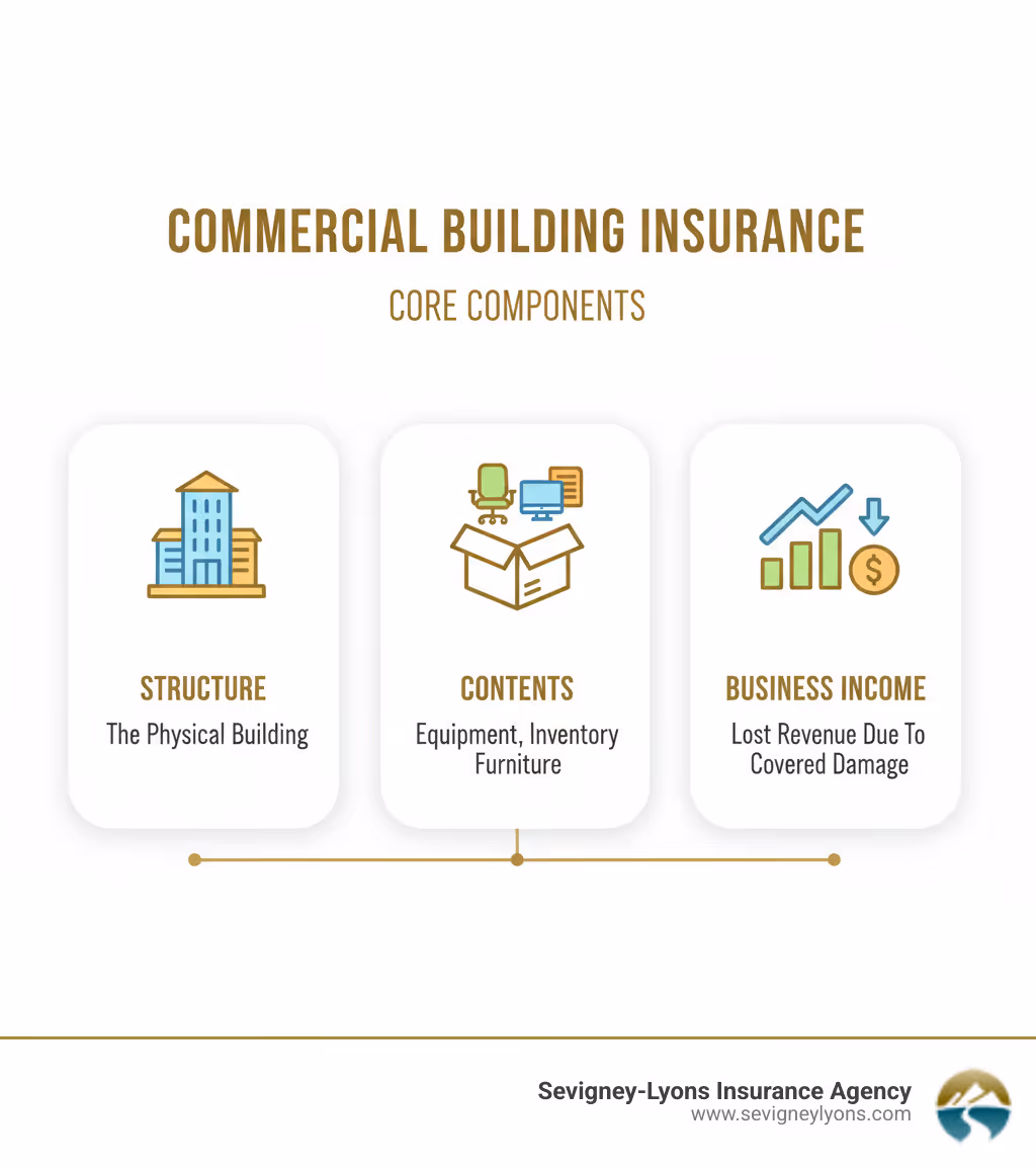 Infographic explaining the core components of commercial building insurance: Structure (the physical building), Contents (equipment, inventory, furniture), and Business Income (lost revenue due to covered damage). - building insurance for commercial infographic Infographic explaining the core components of commercial building insurance: Structure (the physical building), Contents (equipment, inventory, furniture), and Business Income (lost revenue due to covered damage). - building insurance for commercial infographic