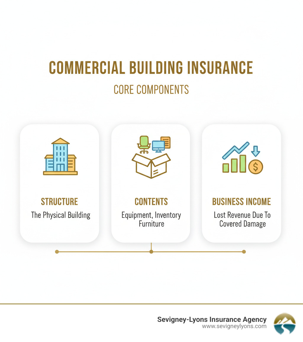 Infographic explaining the core components of commercial building insurance: Structure (the physical building), Contents (equipment, inventory, furniture), and Business Income (lost revenue due to covered damage). - building insurance for commercial infographic Infographic explaining the core components of commercial building insurance: Structure (the physical building), Contents (equipment, inventory, furniture), and Business Income (lost revenue due to covered damage). - building insurance for commercial infographic