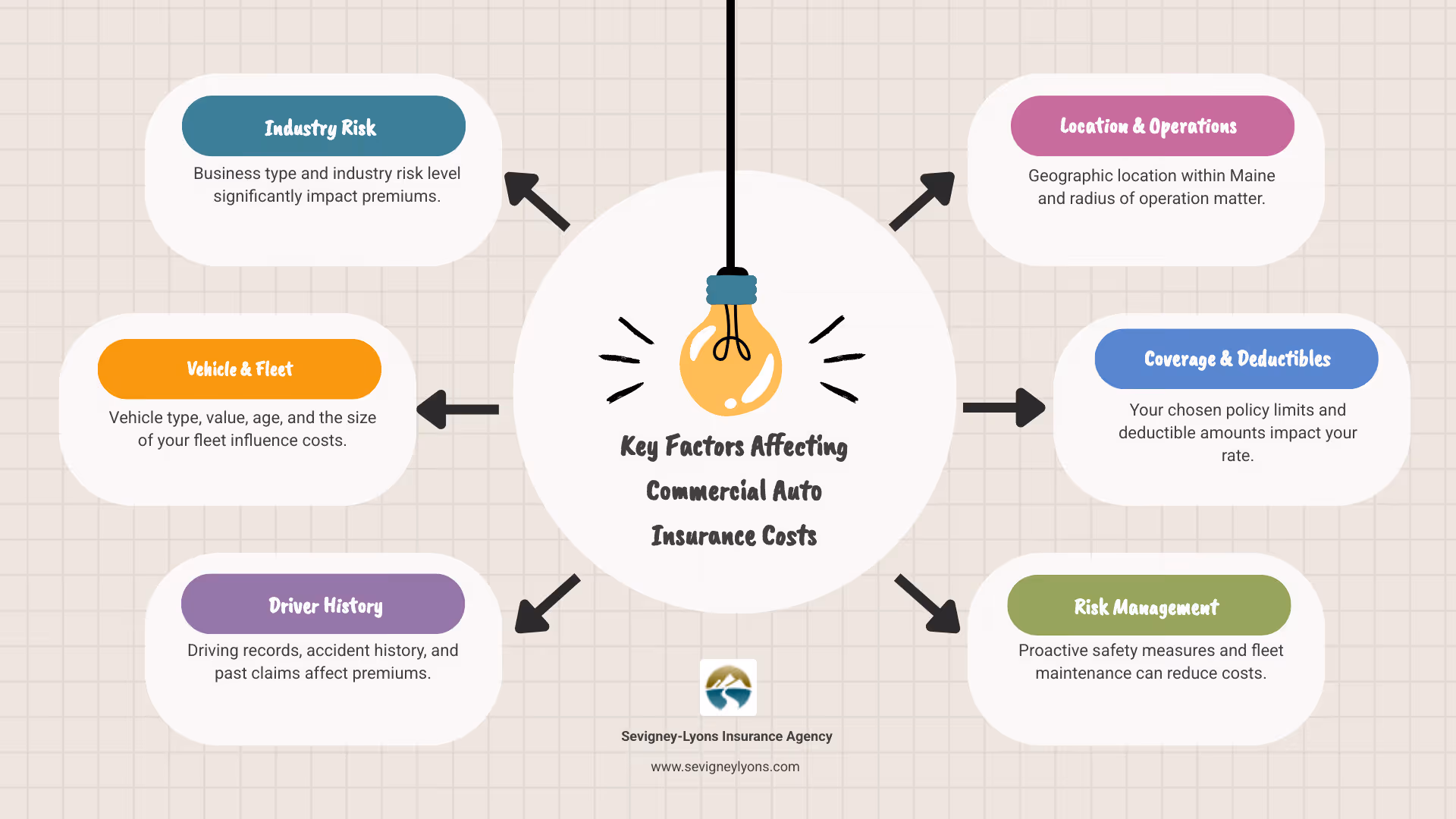 infographic showing the five key factors affecting commercial auto insurance costs: business type and industry risk, vehicle type and fleet size, driver records and claims history, geographic location and radius of operation, and coverage limits and deductibles - Commercial auto insurance costs infographic brainstorm-6-items infographic showing the five key factors affecting commercial auto insurance costs: business type and industry risk, vehicle type and fleet size, driver records and claims history, geographic location and radius of operation, and coverage limits and deductibles - Commercial auto insurance costs infographic brainstorm-6-items