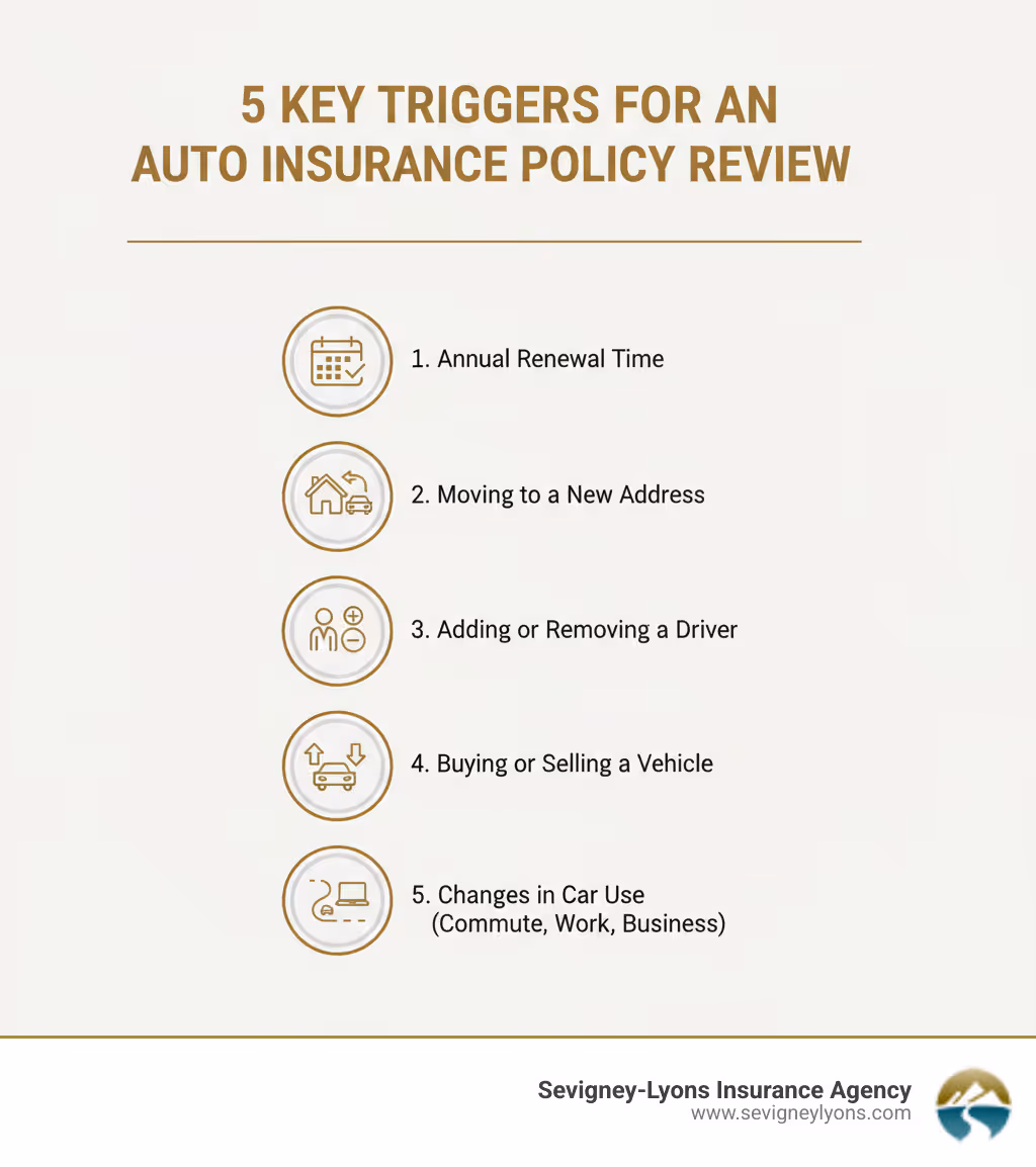infographic showing five key triggers for an auto insurance policy review: 1. Annual renewal time, 2. Moving to a new address, 3. Adding or removing a driver, 4. Buying or selling a vehicle, 5. Changes in how you use your car (commute, work-from-home, business use) - Auto insurance policy review infographic infographic showing five key triggers for an auto insurance policy review: 1. Annual renewal time, 2. Moving to a new address, 3. Adding or removing a driver, 4. Buying or selling a vehicle, 5. Changes in how you use your car (commute, work-from-home, business use) - Auto insurance policy review infographic