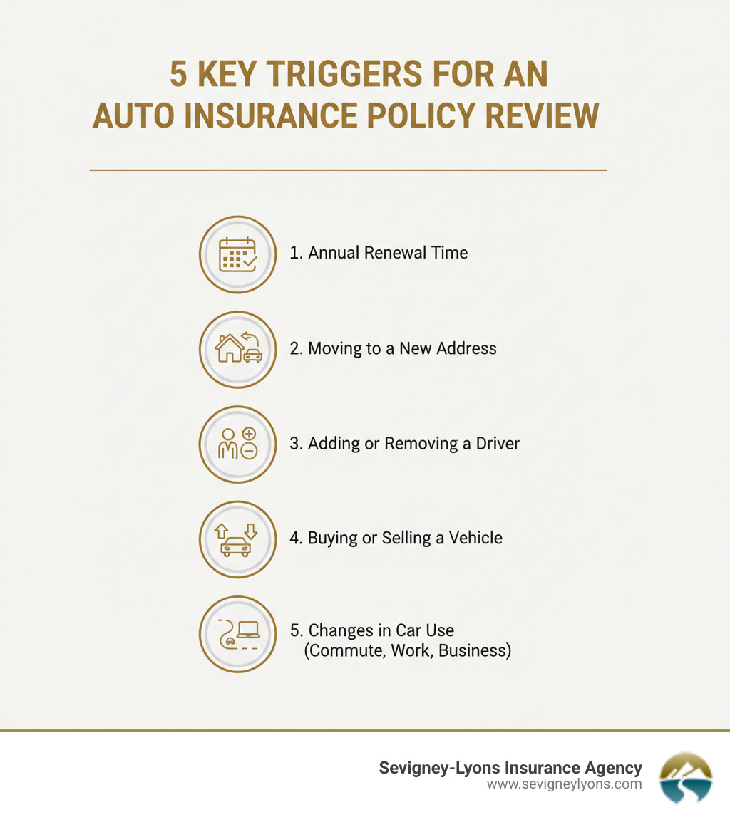 infographic showing five key triggers for an auto insurance policy review: 1. Annual renewal time, 2. Moving to a new address, 3. Adding or removing a driver, 4. Buying or selling a vehicle, 5. Changes in how you use your car (commute, work-from-home, business use) - Auto insurance policy review infographic infographic showing five key triggers for an auto insurance policy review: 1. Annual renewal time, 2. Moving to a new address, 3. Adding or removing a driver, 4. Buying or selling a vehicle, 5. Changes in how you use your car (commute, work-from-home, business use) - Auto insurance policy review infographic
