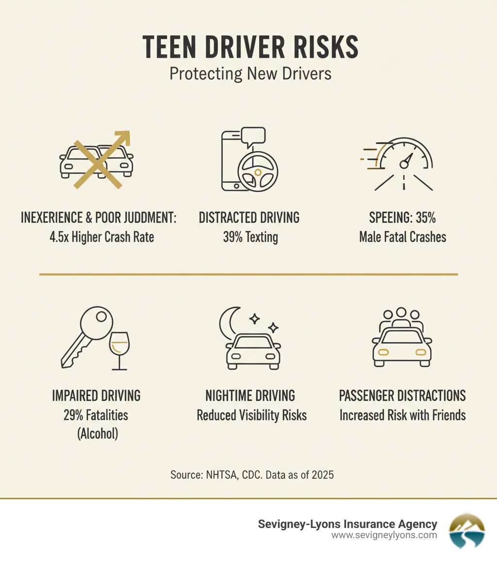 Infographic showing the top risk factors for teen drivers: inexperience and poor judgment leading to 4.5x higher crash rates, distracted driving with 39% of teens texting while driving, speeding with 35% of male teen fatal crashes involving speeding, impaired driving with 29% of teen fatalities involving alcohol, nighttime driving risks, and passenger distractions - automobile insurance for teenagers infographic 