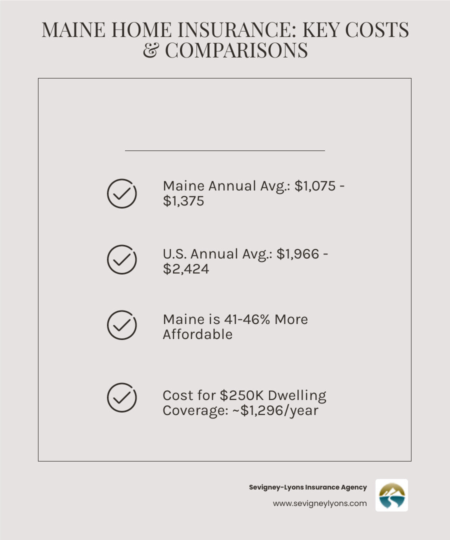 infographic showing Maine average home insurance cost in 2025 compared to national average, with breakdown by dwelling coverage amounts from $100K to $500K - how much does homeowners insurance cost in maine infographic checklist-light-beige