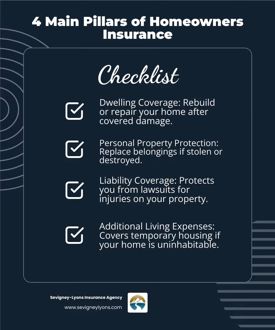 Infographic showing the four main pillars of homeowners insurance: 1) Dwelling Coverage protects the structure of your home from fire, storms, and other covered perils, 2) Personal Property Coverage replaces your belongings if damaged or stolen, 3) Liability Coverage protects you from lawsuits if someone is injured on your property, 4) Additional Living Expenses pays for temporary housing if your home is uninhabitable - what is one of the main benefits of homeowners insurance infographic checklist-dark-blue Infographic showing the four main pillars of homeowners insurance: 1) Dwelling Coverage protects the structure of your home from fire, storms, and other covered perils, 2) Personal Property Coverage replaces your belongings if damaged or stolen, 3) Liability Coverage protects you from lawsuits if someone is injured on your property, 4) Additional Living Expenses pays for temporary housing if your home is uninhabitable - what is one of the main benefits of homeowners insurance infographic checklist-dark-blue