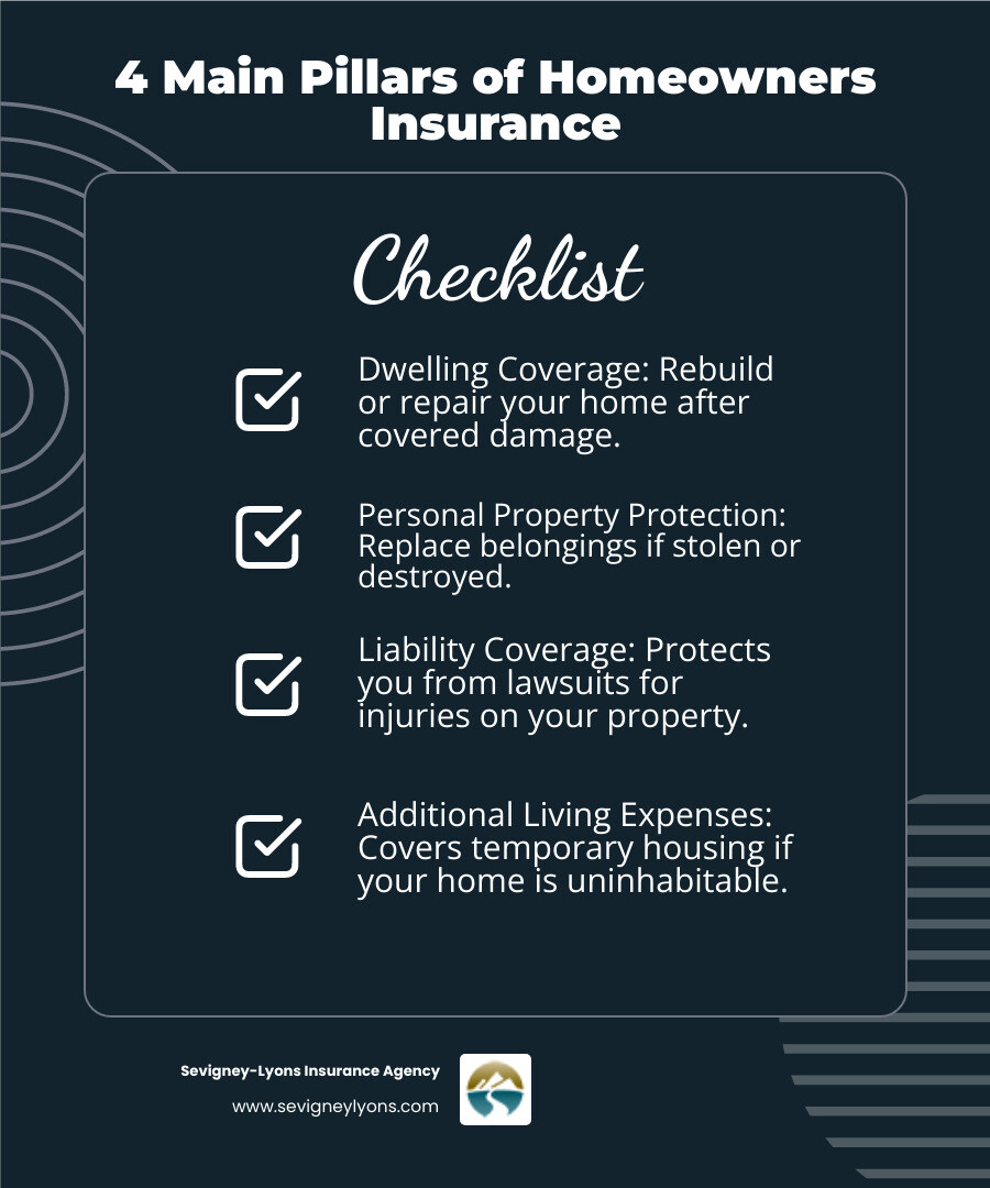 Infographic showing the four main pillars of homeowners insurance: 1) Dwelling Coverage protects the structure of your home from fire, storms, and other covered perils, 2) Personal Property Coverage replaces your belongings if damaged or stolen, 3) Liability Coverage protects you from lawsuits if someone is injured on your property, 4) Additional Living Expenses pays for temporary housing if your home is uninhabitable - what is one of the main benefits of homeowners insurance infographic checklist-dark-blue