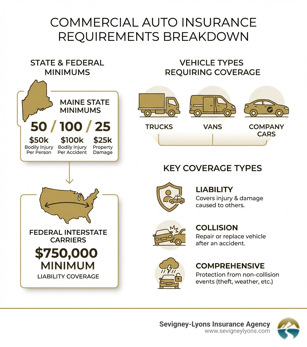 infographic showing commercial auto insurance requirements breakdown: Maine state minimums of 50/100/25, federal requirements for interstate carriers at $750,000 minimum, vehicle types requiring coverage including trucks, vans, and company cars, and key coverage types like liability, collision, and comprehensive - Commercial auto insurance requirements infographic infographic showing commercial auto insurance requirements breakdown: Maine state minimums of 50/100/25, federal requirements for interstate carriers at $750,000 minimum, vehicle types requiring coverage including trucks, vans, and company cars, and key coverage types like liability, collision, and comprehensive - Commercial auto insurance requirements infographic