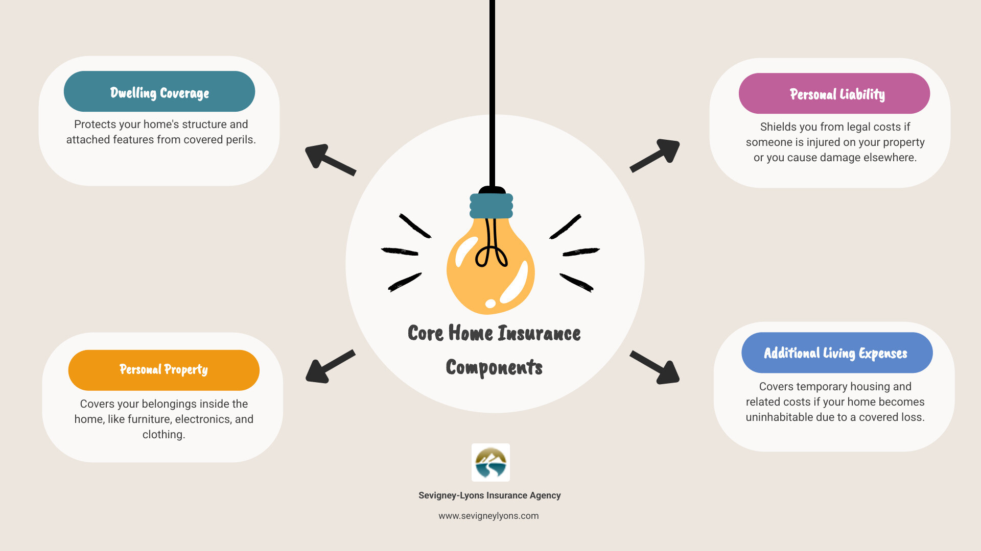 Infographic showing the four core components of home insurance: Dwelling Coverage protects your home's structure and attached features; Personal Property Coverage protects your belongings inside the home; Liability Protection covers legal costs if someone is injured on your property; Additional Living Expenses covers temporary housing if your home becomes uninhabitable due to a covered loss - Biddeford home insurance infographic brainstorm-4-items Infographic showing the four core components of home insurance: Dwelling Coverage protects your home's structure and attached features; Personal Property Coverage protects your belongings inside the home; Liability Protection covers legal costs if someone is injured on your property; Additional Living Expenses covers temporary housing if your home becomes uninhabitable due to a covered loss - Biddeford home insurance infographic brainstorm-4-items
