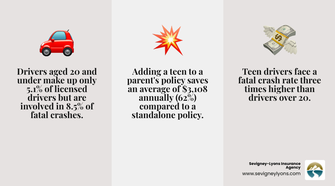 infographic showing teen driver accident statistics with 16-19 year olds having 3x higher fatal crash rates than adults over 20, plus breakdown of average insurance costs by age showing 16 year olds at $596 monthly declining to 19 year olds at $344 monthly, and comparison of family policy addition at $151 monthly versus standalone teen policy at $634 monthly - best auto insurance for teenage drivers infographic 3_facts_emoji_grey