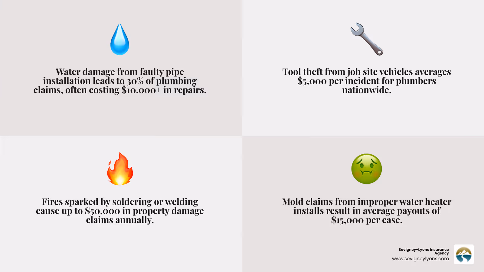 Infographic showing common plumbing business risks including water damage from faulty installation, tool theft from job site vehicles, fire from soldering, employee injuries, vehicle accidents, and mold claims from improper water heater installation — each paired with the insurance coverage type that addresses it - plumbers insurance infographic 4_facts_emoji_grey