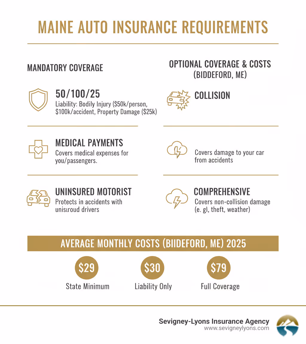 infographic showing Maine auto insurance requirements including liability coverage limits of 50/100/25, medical payments coverage, uninsured motorist protection, and optional coverages like collision and comprehensive with average monthly costs for Biddeford residents - Auto Insurance Biddeford Maine infographic 